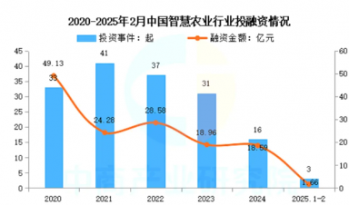 智慧农业崛起：千亿级市场规模，全景产业链梳理