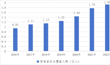 城市管道直饮水业务布局与发展策略